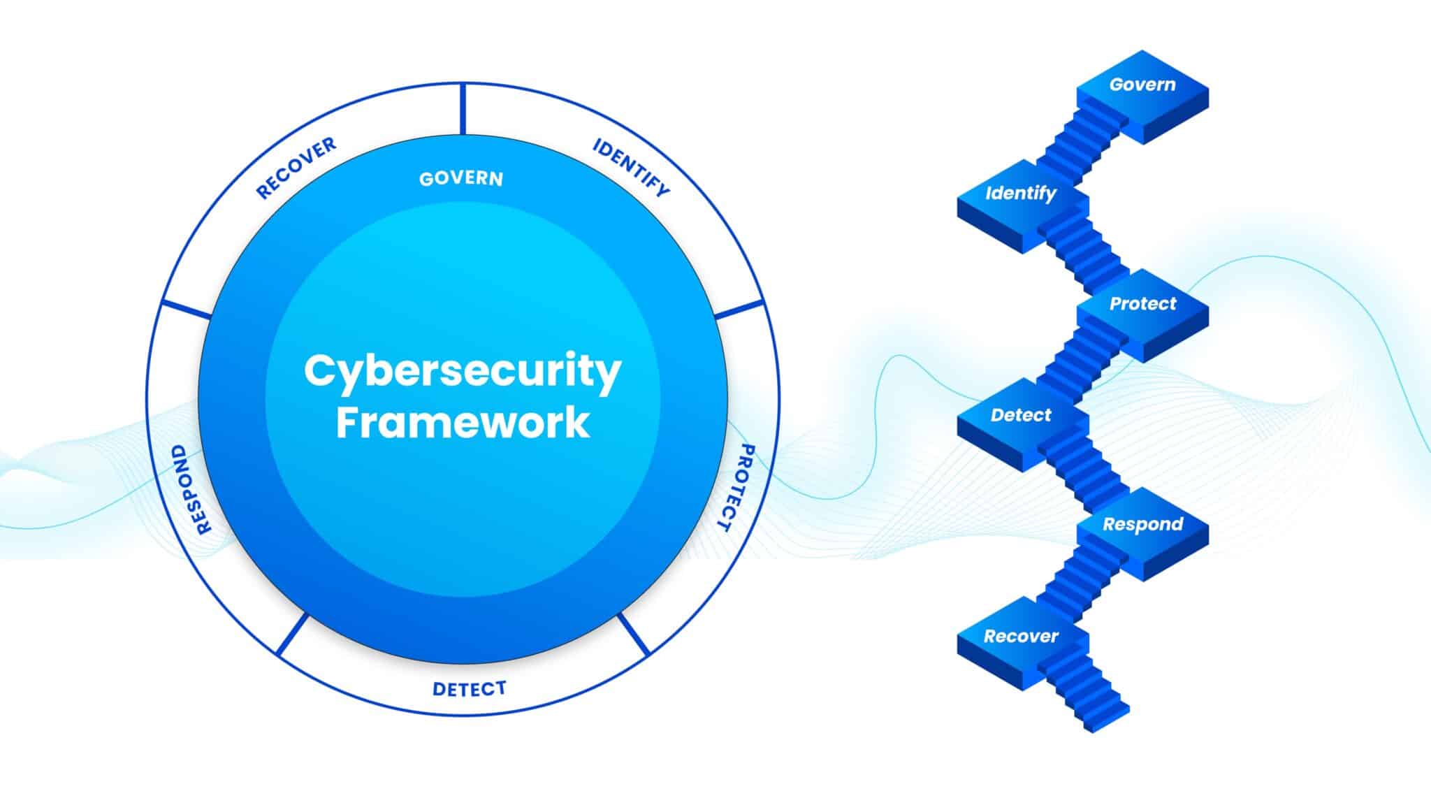 Circular cybersecurity framework with steps including Govern, Identify, Protect, Detect, Respond, and Recover.